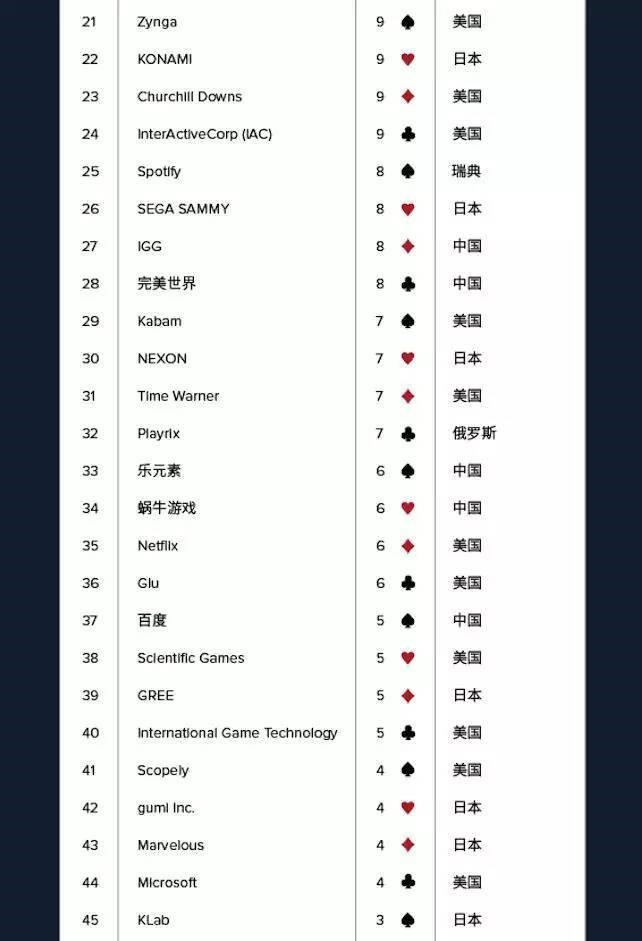 49you游戏大事件 - 2016年度全球应用开发商排行榜：腾讯第一 中国囊括前三
