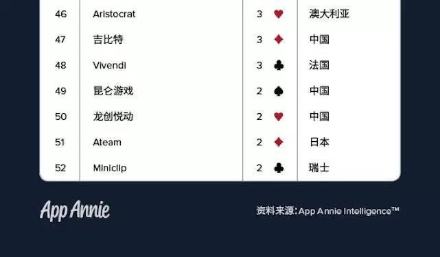 49you游戏大事件 - 2016年度全球应用开发商排行榜：腾讯第一 中国囊括前三